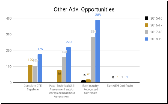 Other advanced opportunities